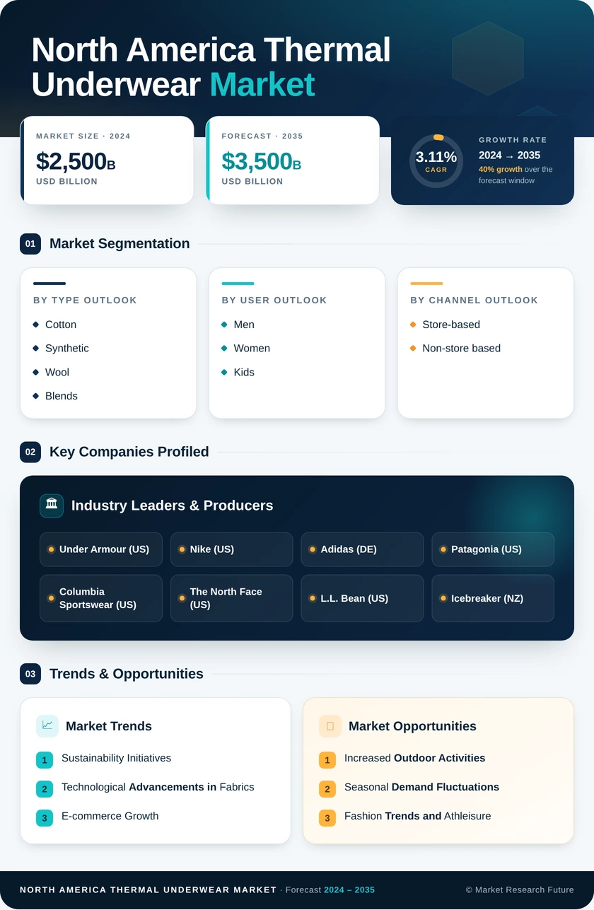 North America Thermal Underwear Market Research Report - Forecast Till 2035 Infographic