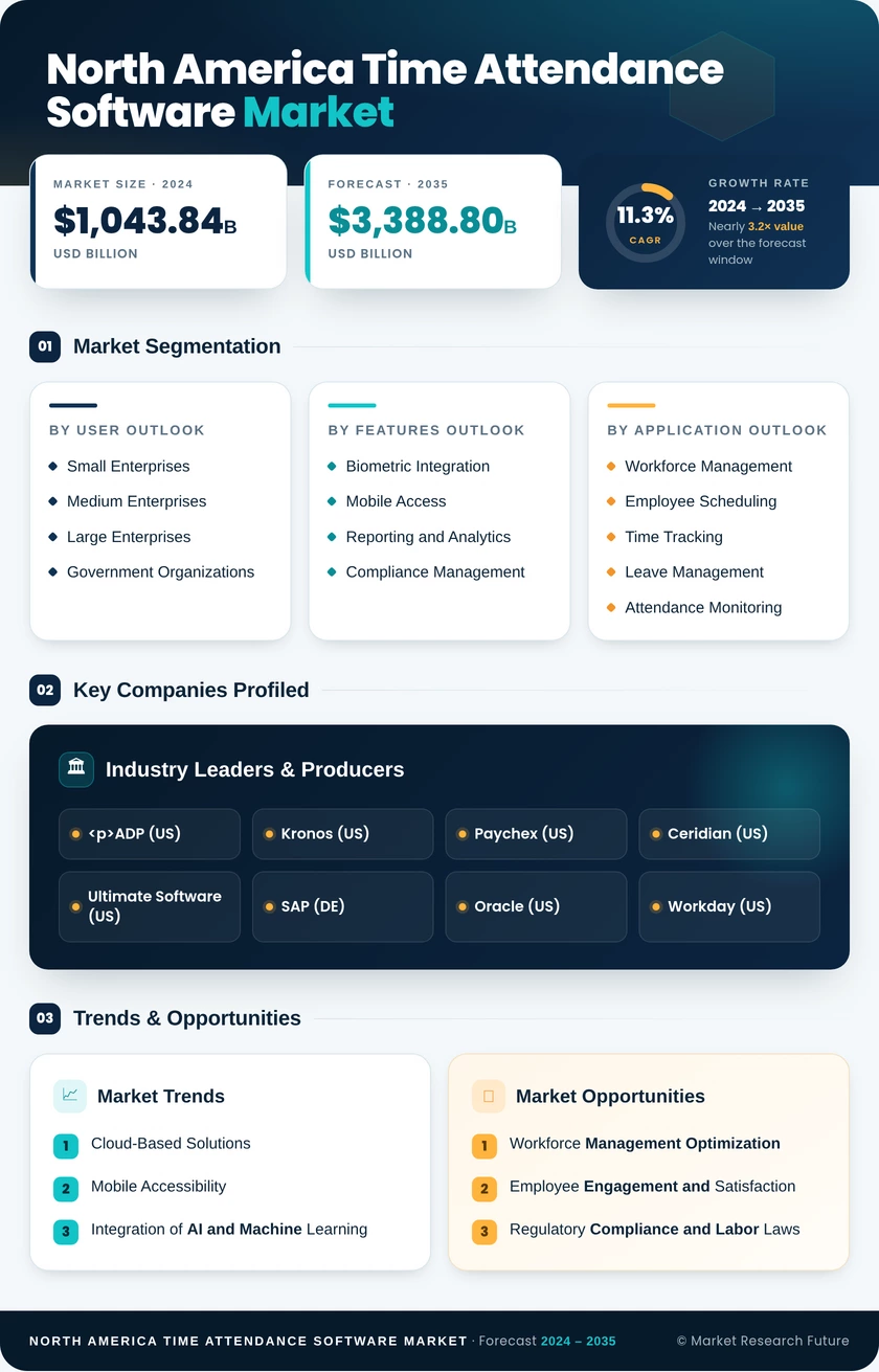 North America Time And Attendance Software Market 
Research Report- Forecast to 2035 Infographic