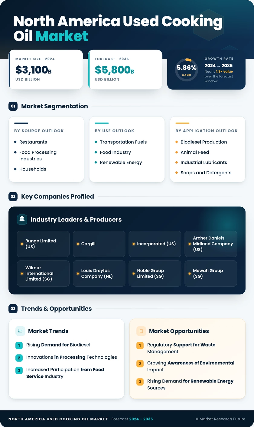North America Used Cooking Oil Market Research Report-Forecast to 2035 Infographic
