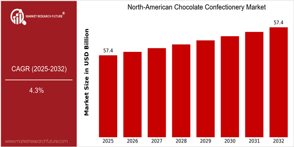 home-ubuntu-www-mrf_ne_design-batch-2-cp-north-american-chocolate-confectionery-market size