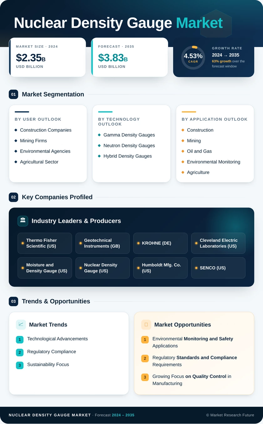 Nuclear Density Gauge Market Research Report-Forecast Till 2035 Infographic