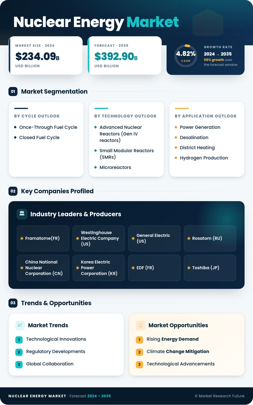 Nuclear Energy Market Research Report — Global Forecast till 2035 Infographic