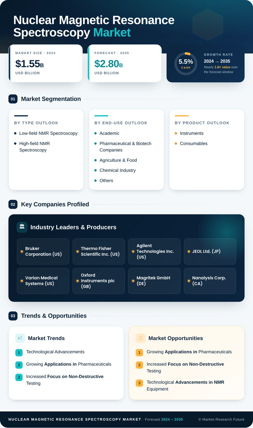 Nuclear Magnetic Resonance Spectroscopy Market Research Report—Global Forecast till 2035 Infographic