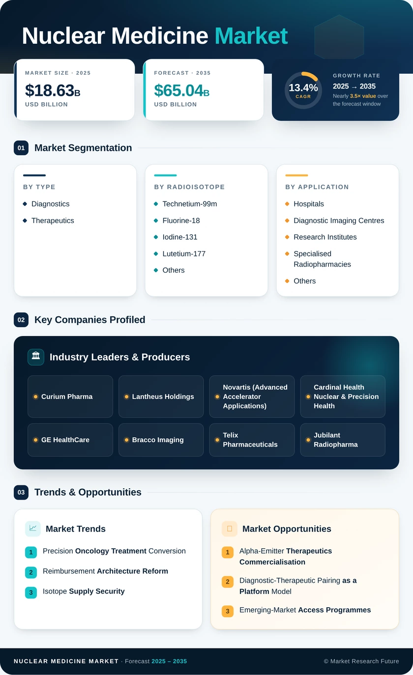 Nuclear Medicine Market Research Report- Forecast till 2035 Infographic