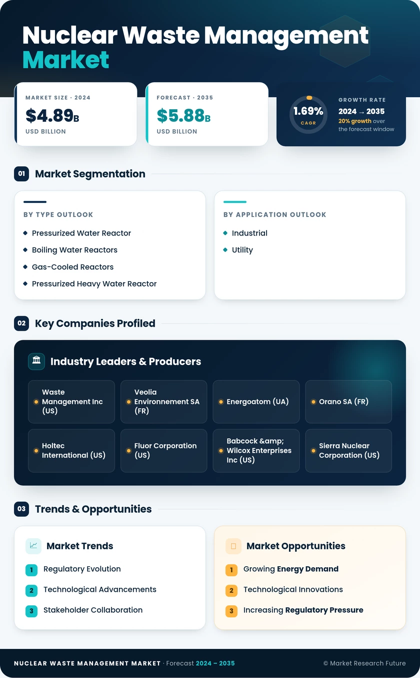 Nuclear Waste Management Market Research Report—Global Forecast till 2035 Infographic
