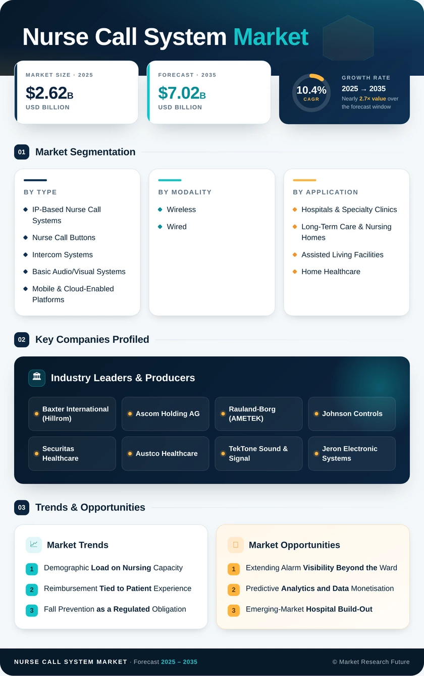 Nurse Call Systems Market Research Report- Forecast to 2035 Infographic