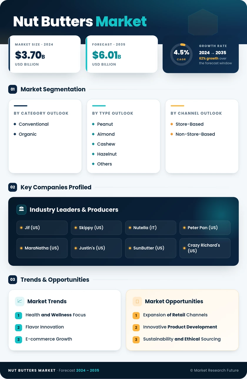 Nut Butters Market Research Report - Global Forecast till 2035 Infographic