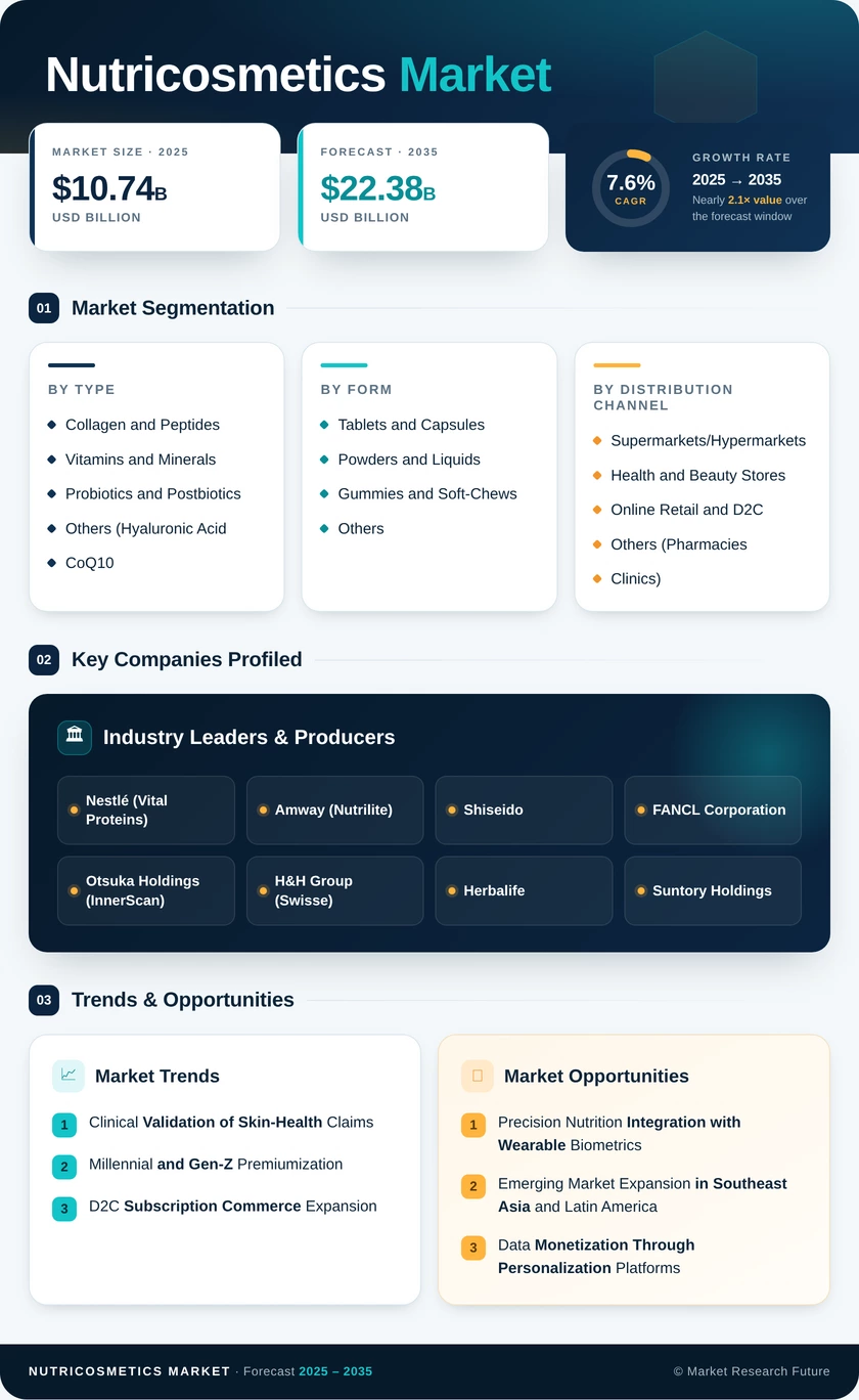 Nutricosmetics Market Research Report-Global Forecast till 2035 Infographic