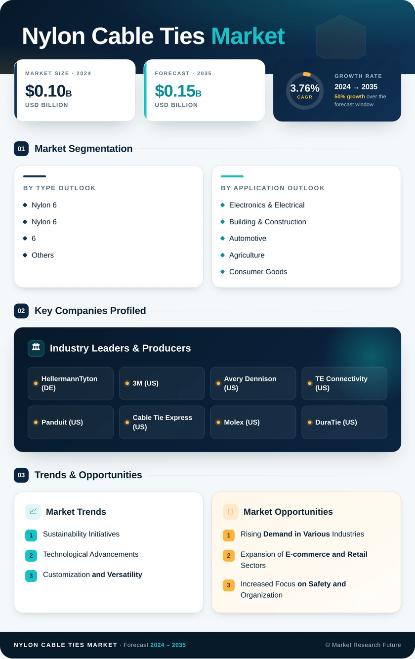Nylon Cable Ties Market Research Report- Forecast till 2035 Infographic