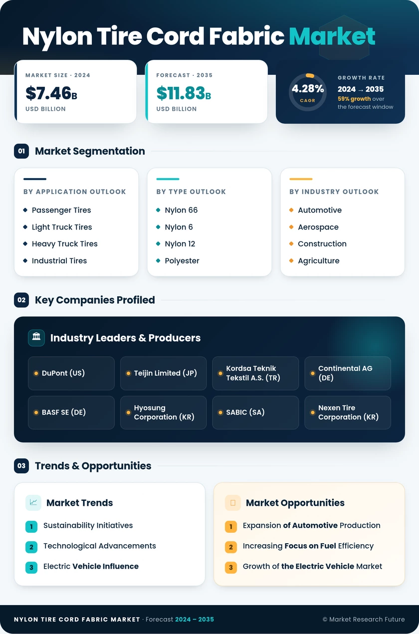 Nylon Tire Cord Fabric Market Research Report — Global Forecast till 2035 Infographic