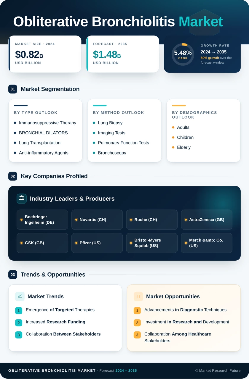 Obliterative Bronchiolitis Market Research Report - Forecast To 2035  Infographic