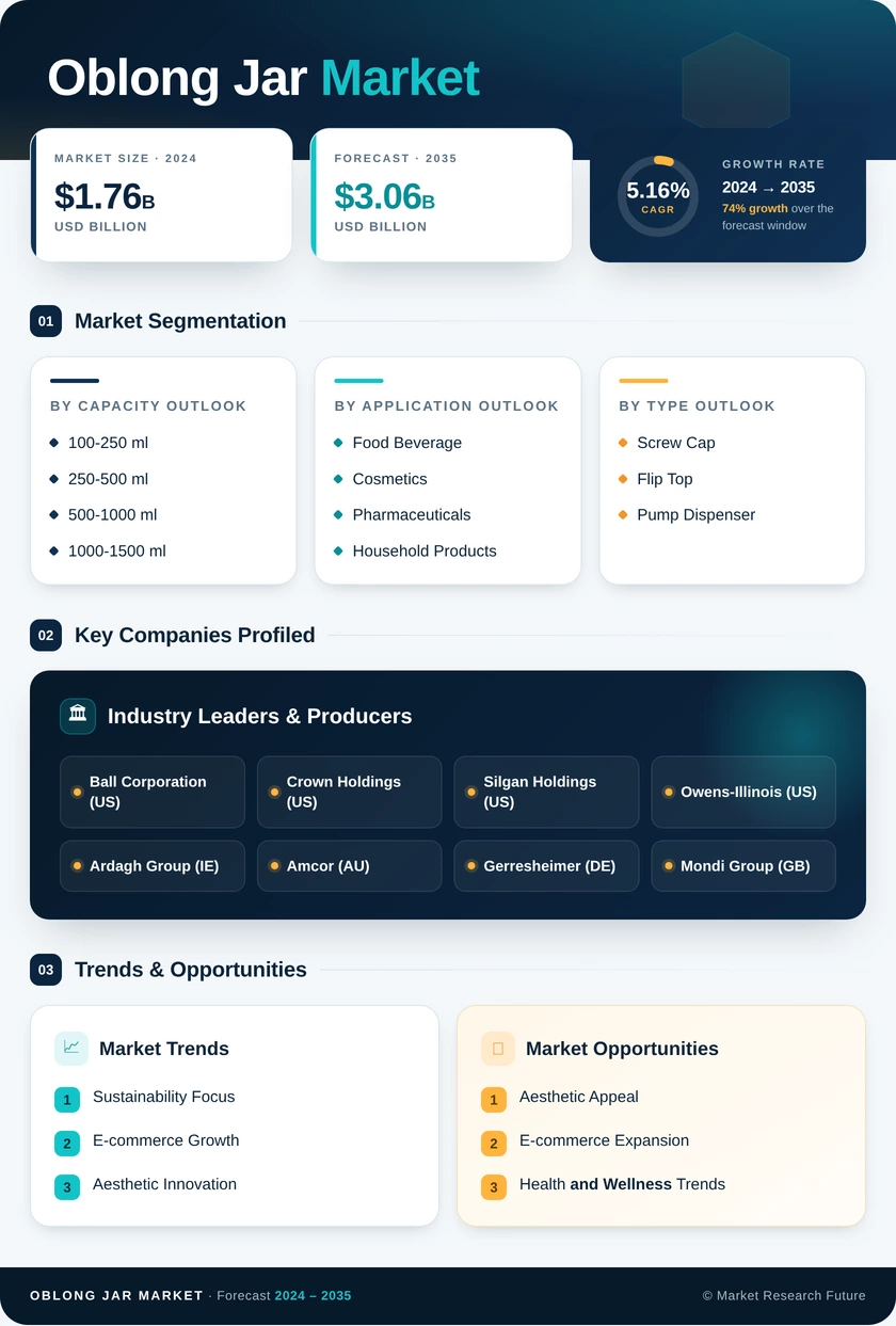 Oblong Jar Market Research Report- Global Forecast till 2035 Infographic