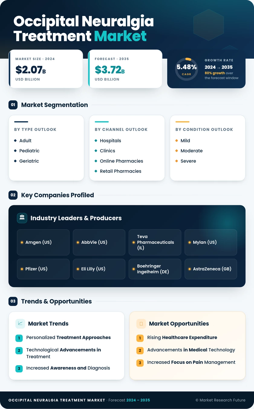 Occipital Neuralgia Treatment Market Research Report — Global Forecast till 2035 Infographic