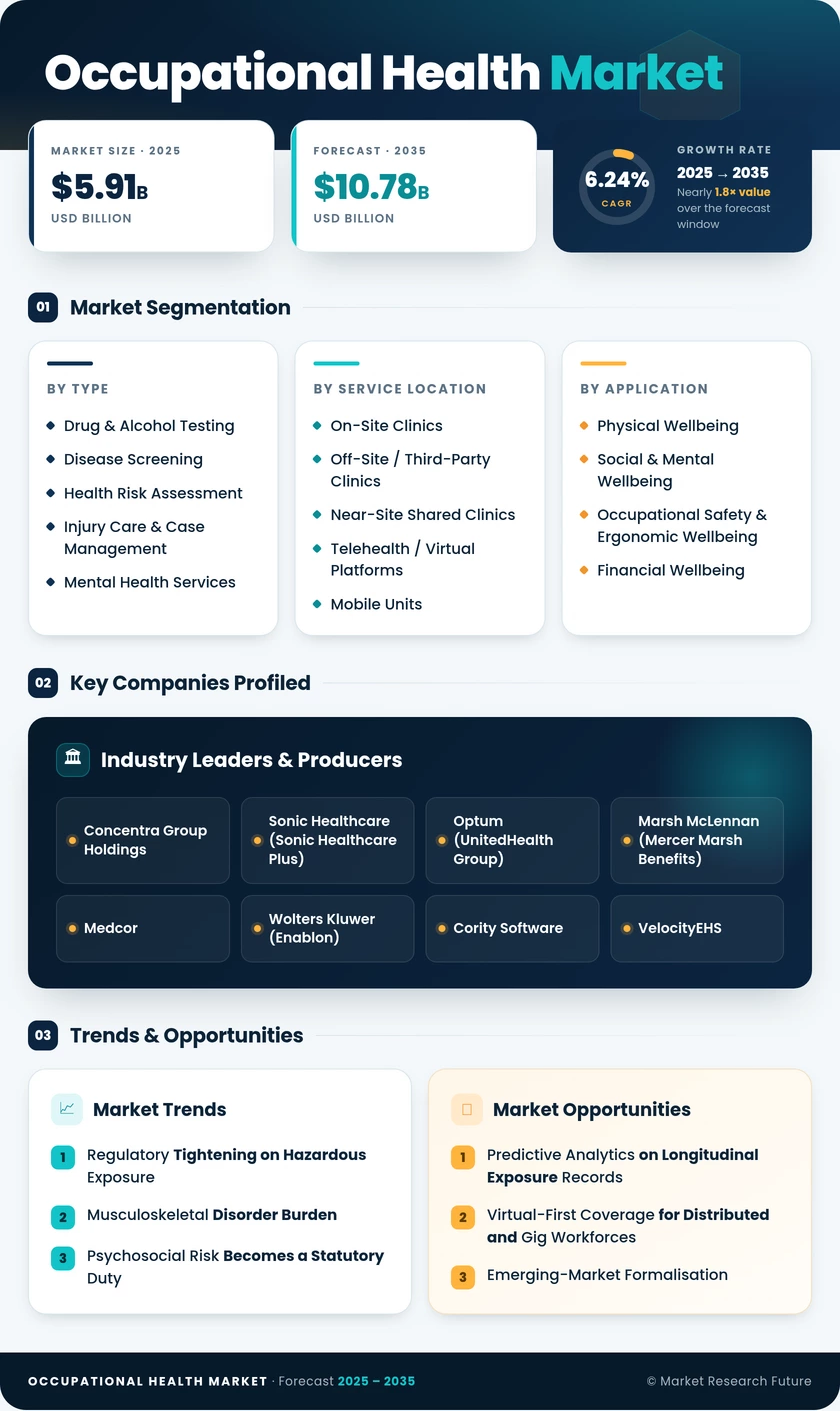Occupational Health Market Research Report — Global Forecast till 2035 Infographic