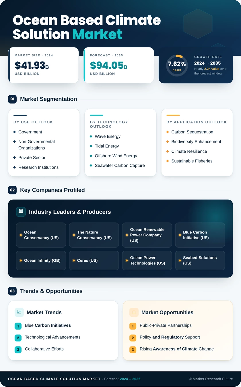 Ocean-Based Climate Solution Market Research Report — Global Forecast till 2035 Infographic