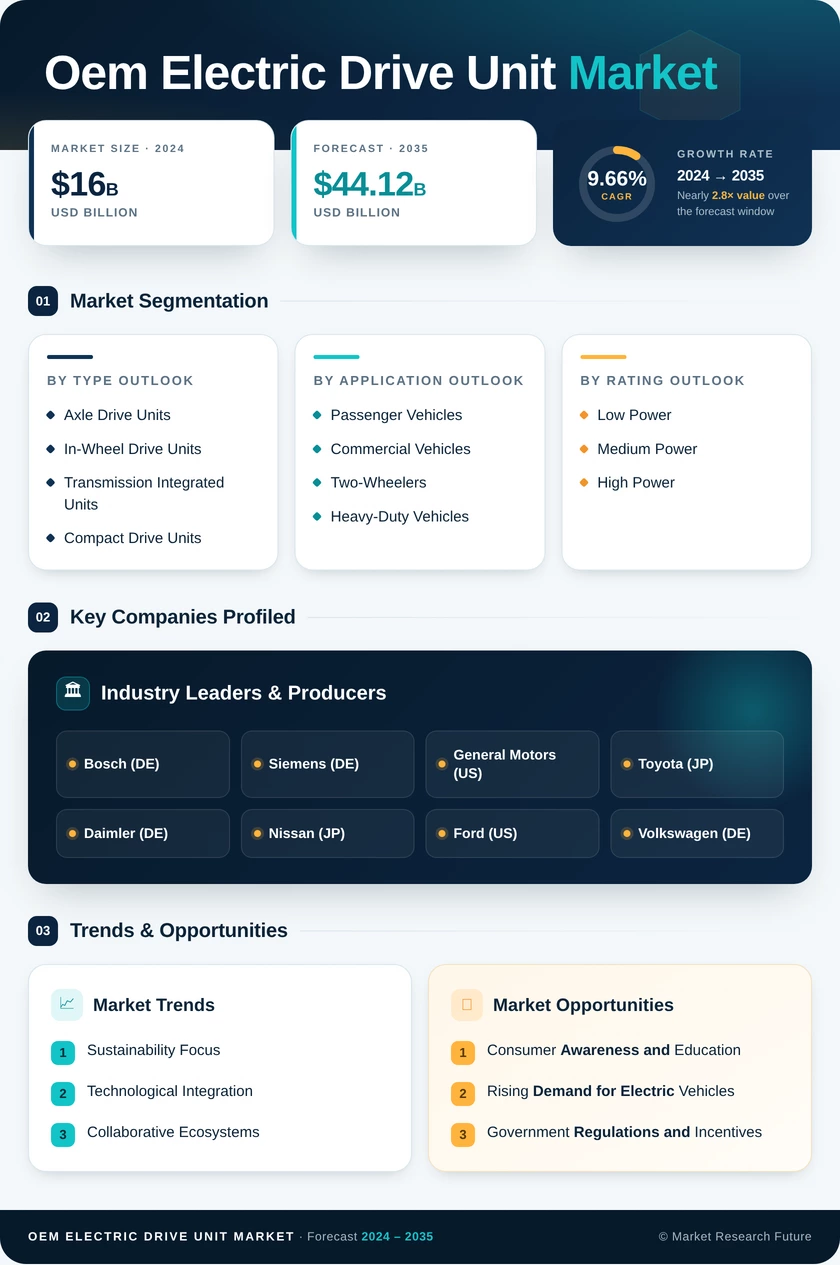Oem Electric Drive Unit Market Research Report - Global Forecast By 2035 Infographic