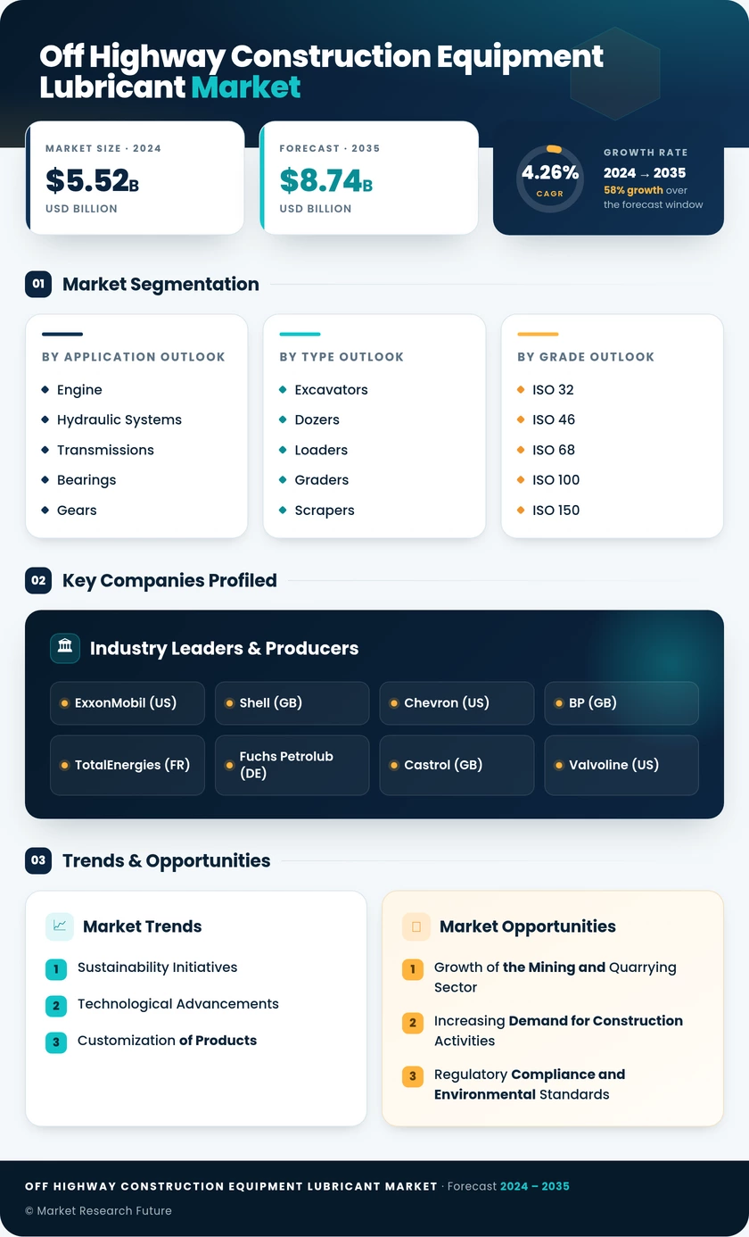Off Highway Construction Equipment Lubricant Market Research Report - Global Forecast By 2035 Infographic
