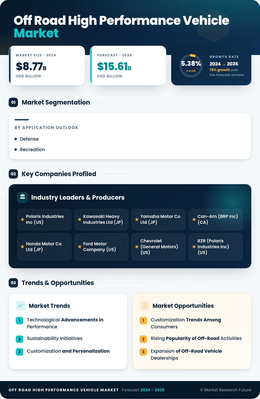 Off-Road High-Performance Vehicle Market Research Report—Global Forecast till 2035 Infographic