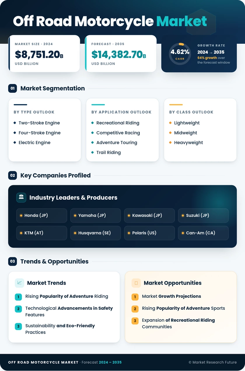 Off-Road Motorcycle Market Research Report- Forecast to 2035 Infographic