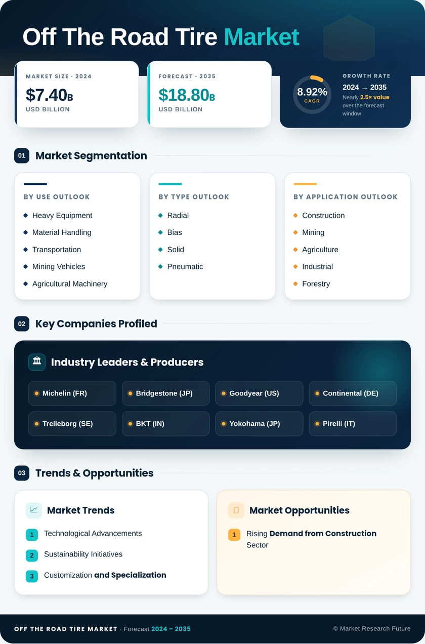 Off the Road Tire Market Research Report - Global Forecast till 2035 Infographic