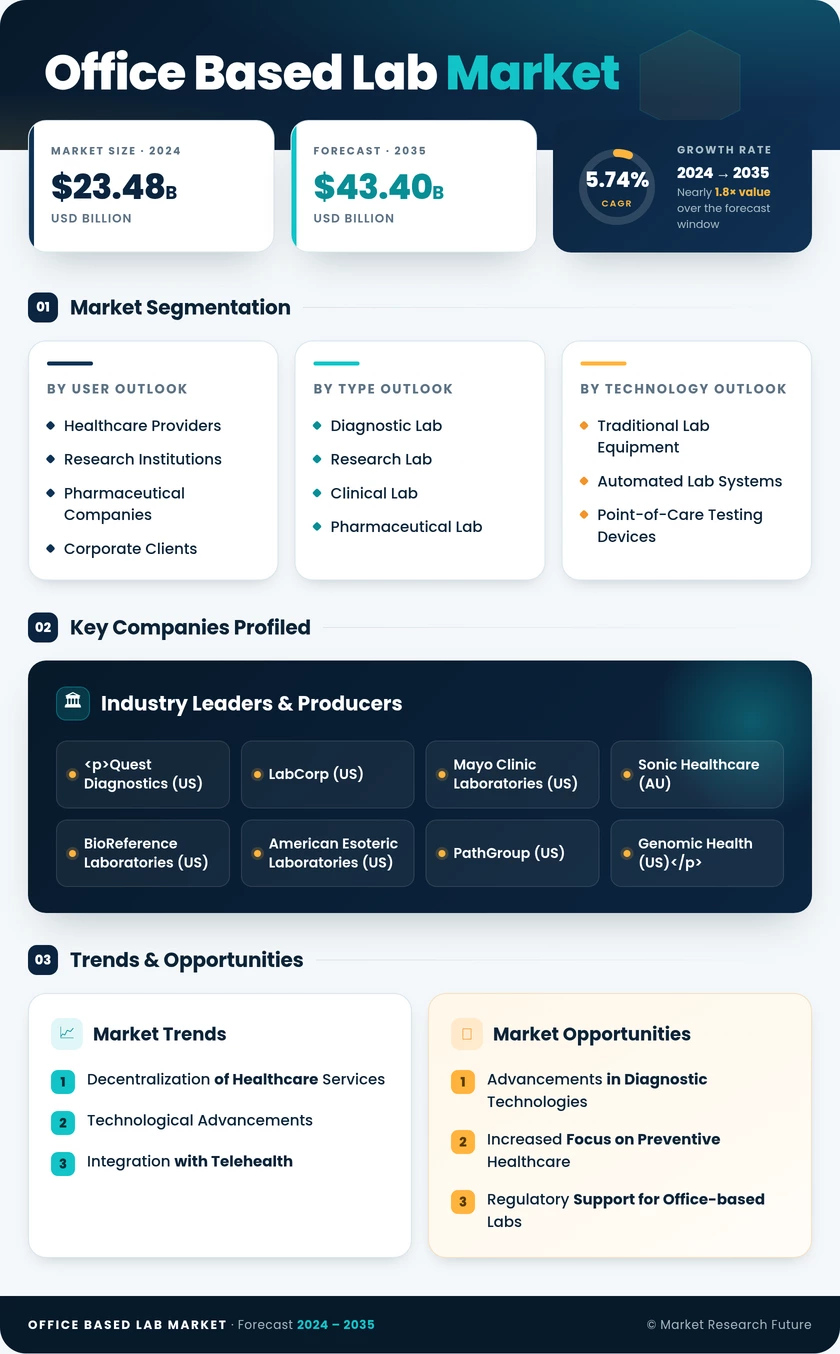 Office-based Lab Market Research Report — Global Forecast till 2035 Infographic