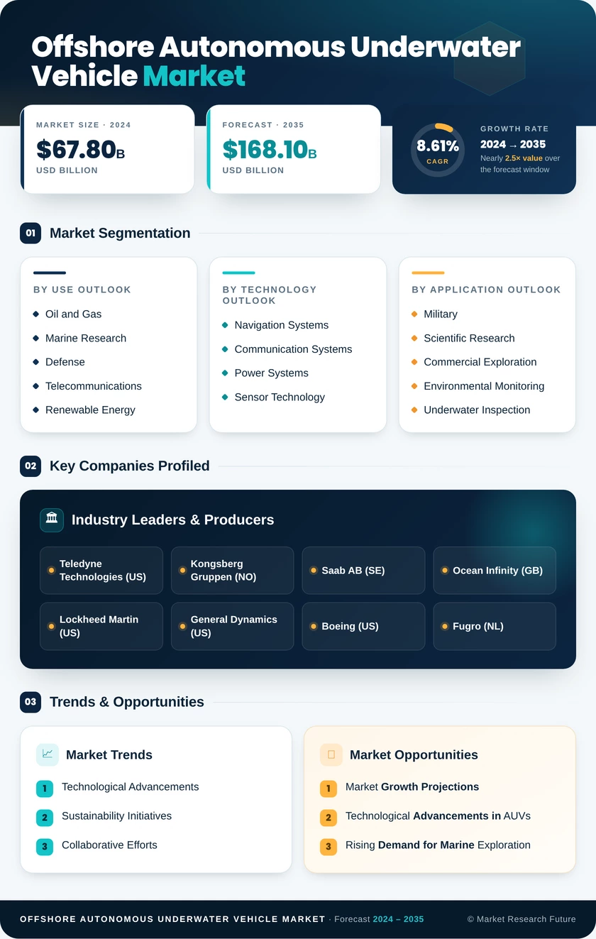 Offshore Autonomous Underwater Vehicle (AUV) Market Research Report - Global Forecast till 2035 Infographic