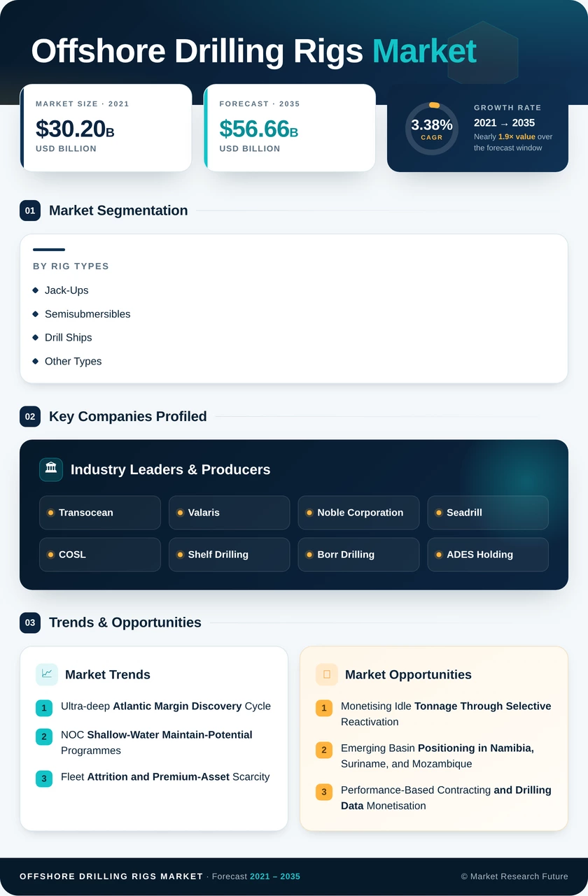 Offshore Drilling Rigs Market Research Report – Forecast to 2035 Infographic