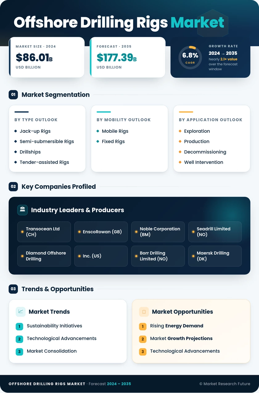 Offshore Drilling Rigs Market Research Report – Forecast to 2035 Infographic