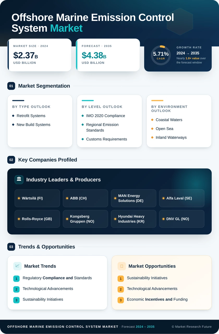Offshore Marine Emission Control System Market Research Report - Forecast 2035 Infographic