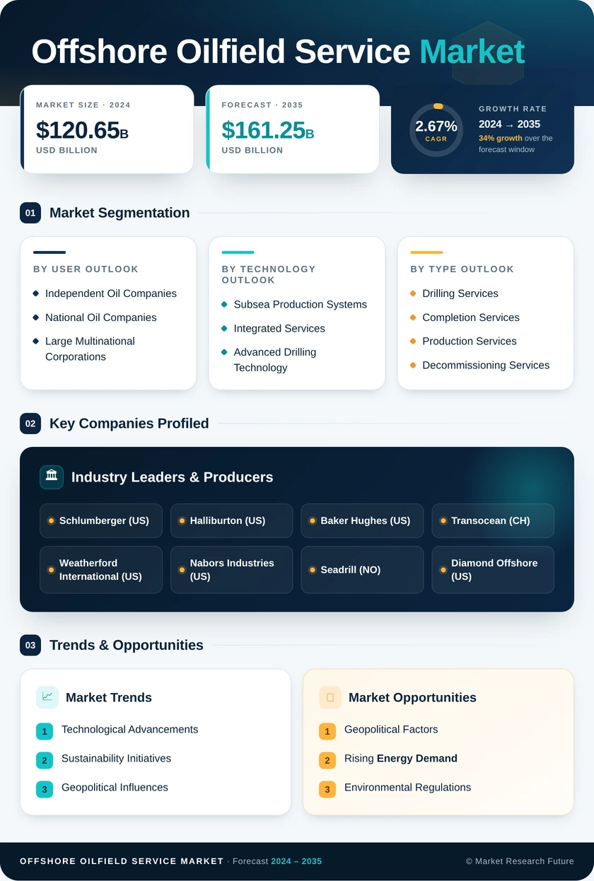 Offshore Oilfield Service Market Research Report — Global Forecast till 2035 Infographic