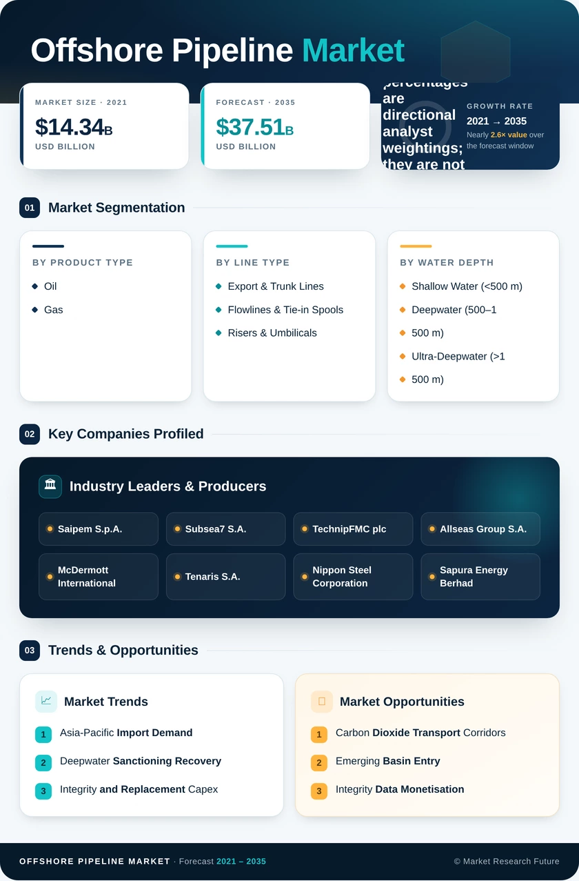 Offshore Pipeline Market Research Report - Global Forecast till 2035 Infographic