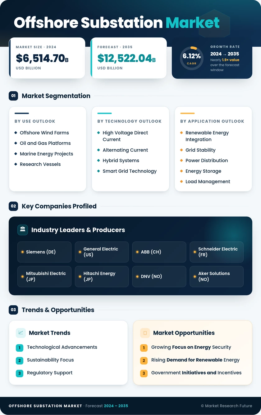 Offshore Substation Market Research Report — Global Forecast till 2035 Infographic