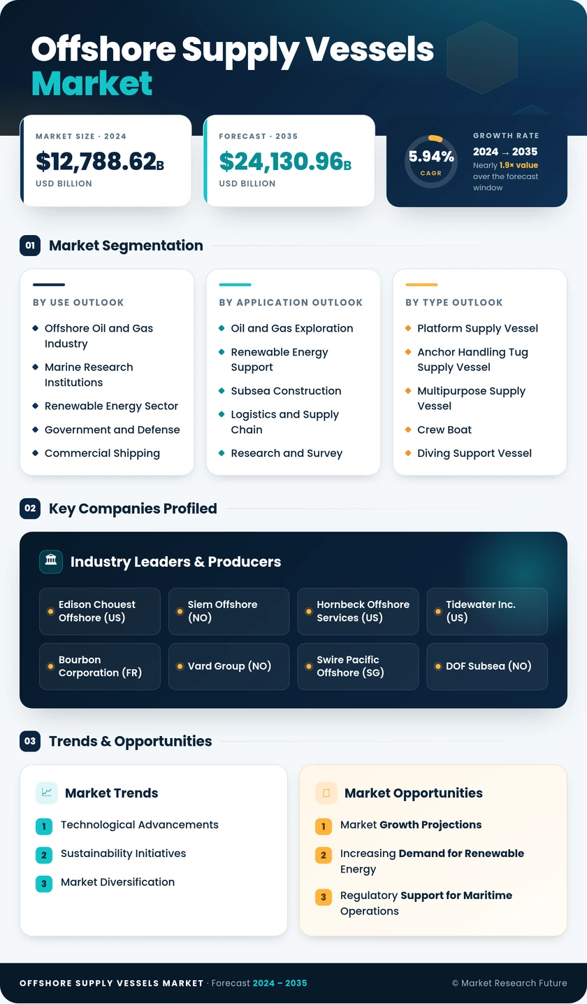 Offshore Supply Vessels Market Research Report – Forecast to 2035 Infographic