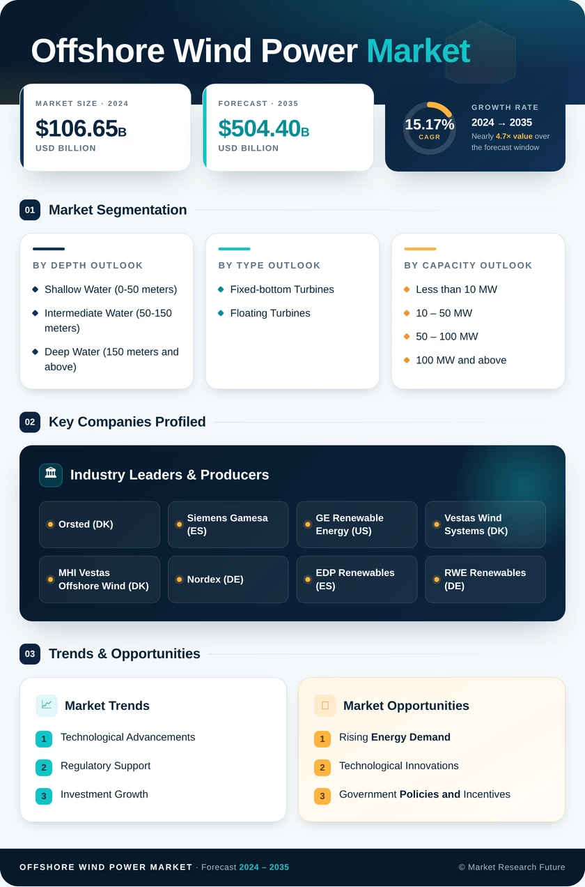 Offshore Wind Power Market Research Report – Forecast 2035
 Infographic
