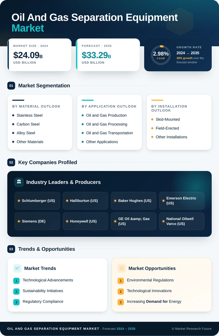 Oil And Gas Separation Equipment Market Research Report — Global Forecast till 2035 Infographic