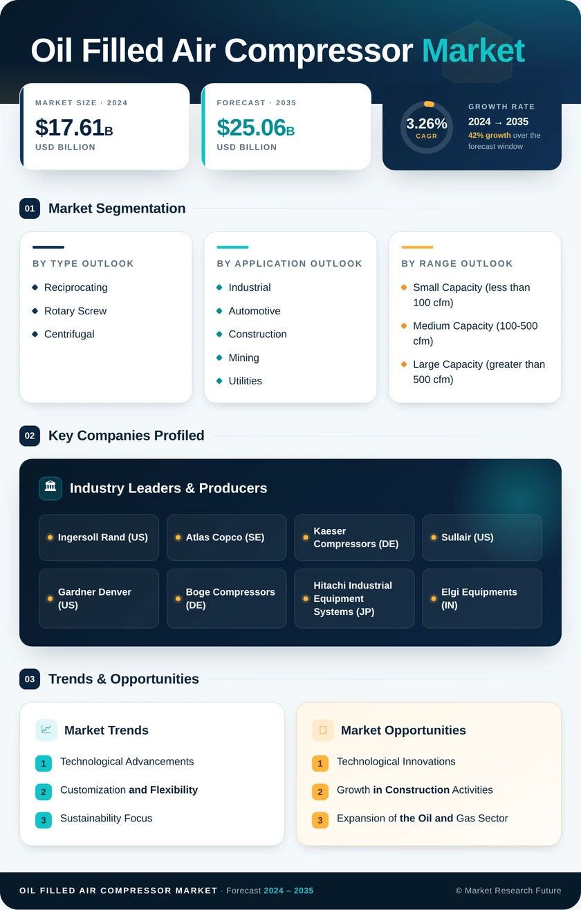 Oil Filled Air Compressor Market Research Report — Global Forecast till 2035 Infographic