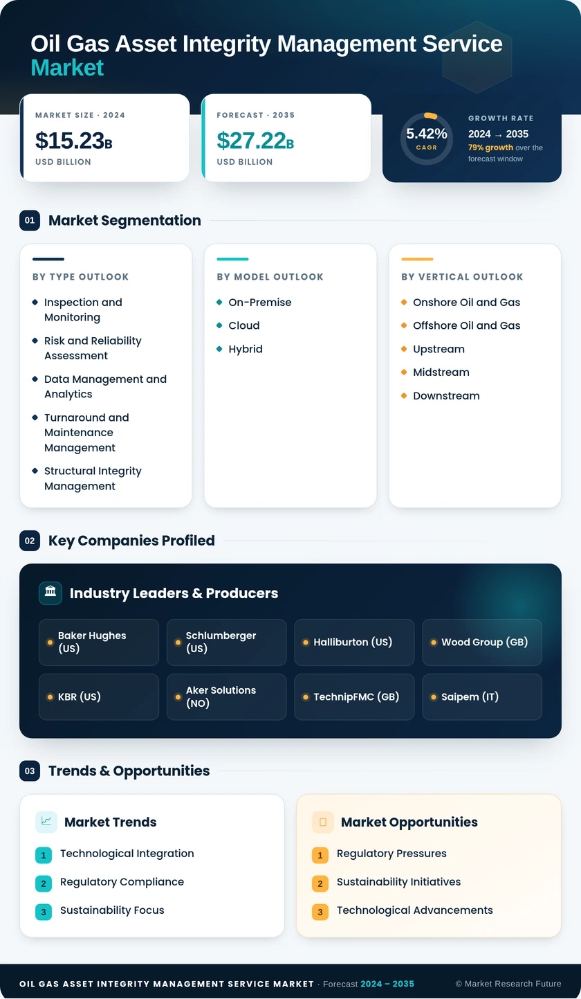 Oil And Gas Asset Integrity Management Service Market Research Report – Forecast till 2035 Infographic