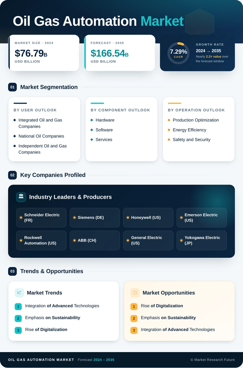 Oil & Gas Automation Market Research Report- Global Forecast 2035 Infographic