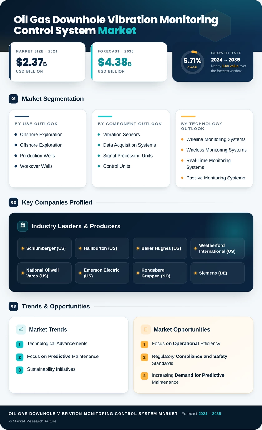 Oil and Gas Downhole Vibration Monitoring and Control System Market Research Report- Global Forecast till 2035 Infographic