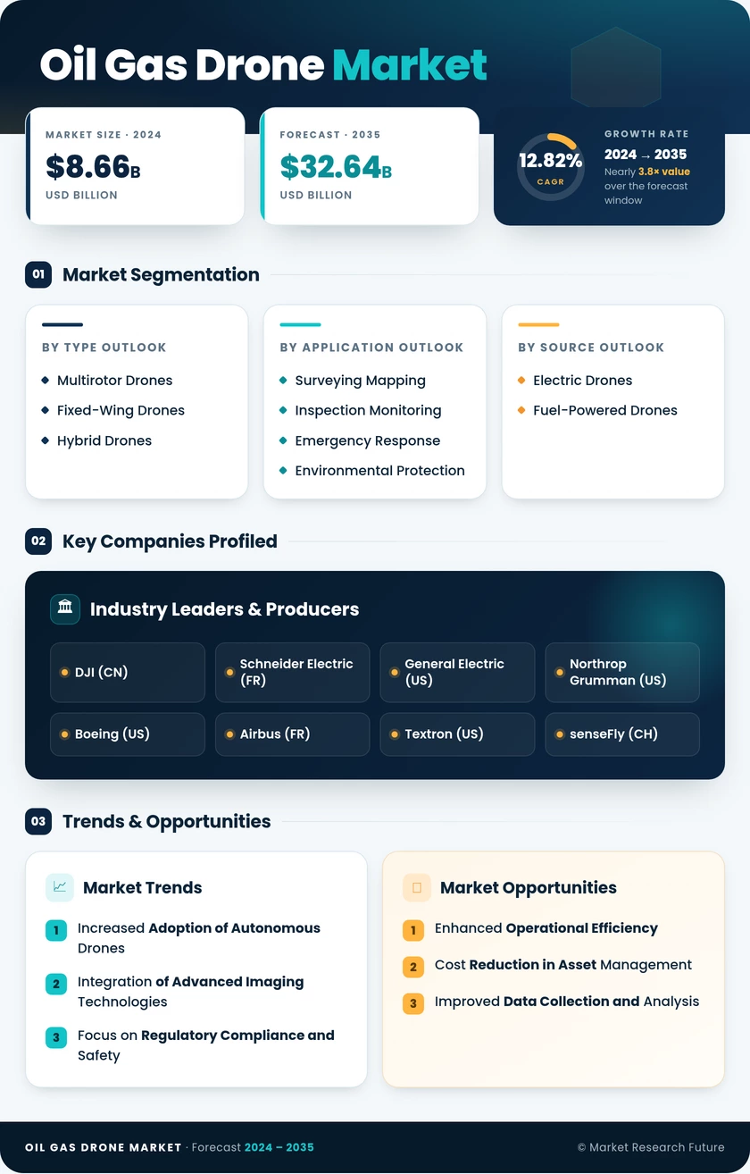 Oil and Gas Drone Market Research Report — Global Forecast till 2035 Infographic