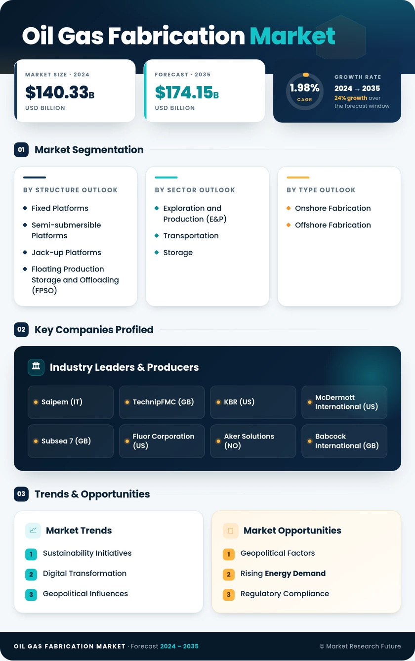 Oil And Gas Fabrication Market Research Report- Forecast To 2035 Infographic