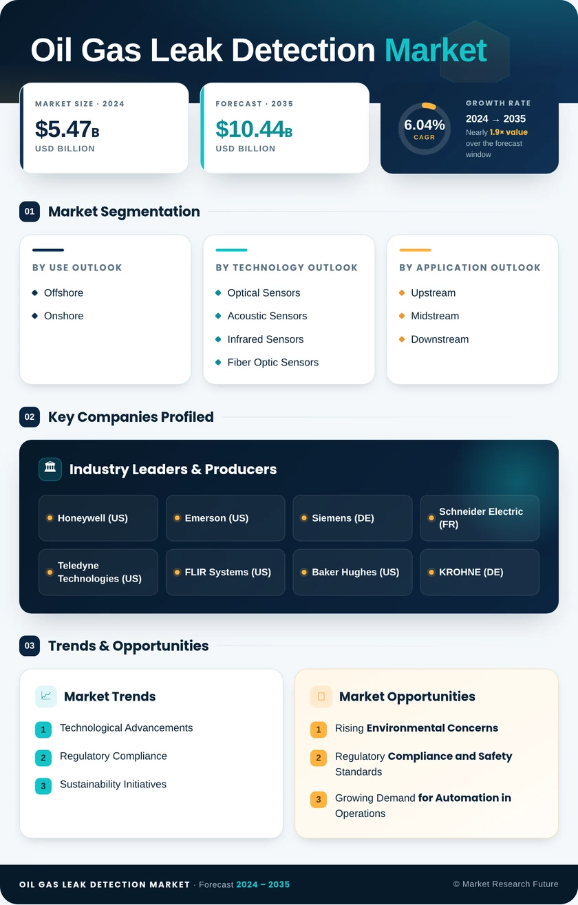 Oil Gas Leak Detection Market Research Report—Global Forecast till 2035 Infographic