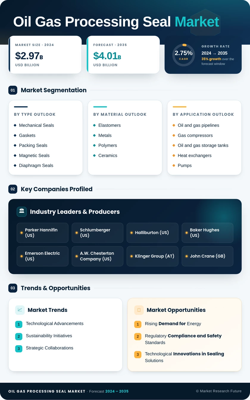 Oil And Gas Processing Seal Market Research Report - Global Forecast till 2035 Infographic