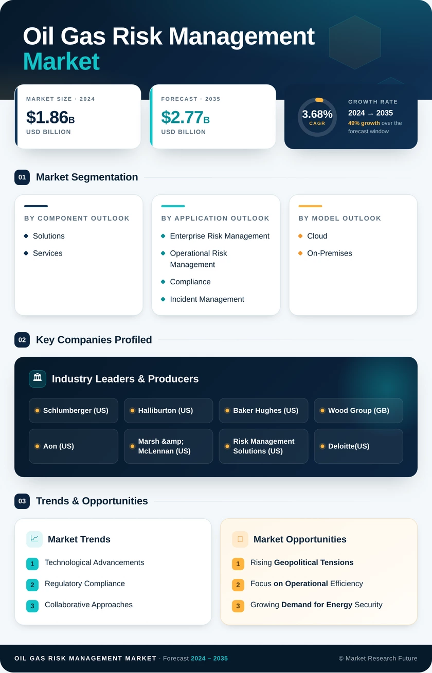 Oil And Gas Risk Management Market Research Report — Global Forecast till 2035 Infographic