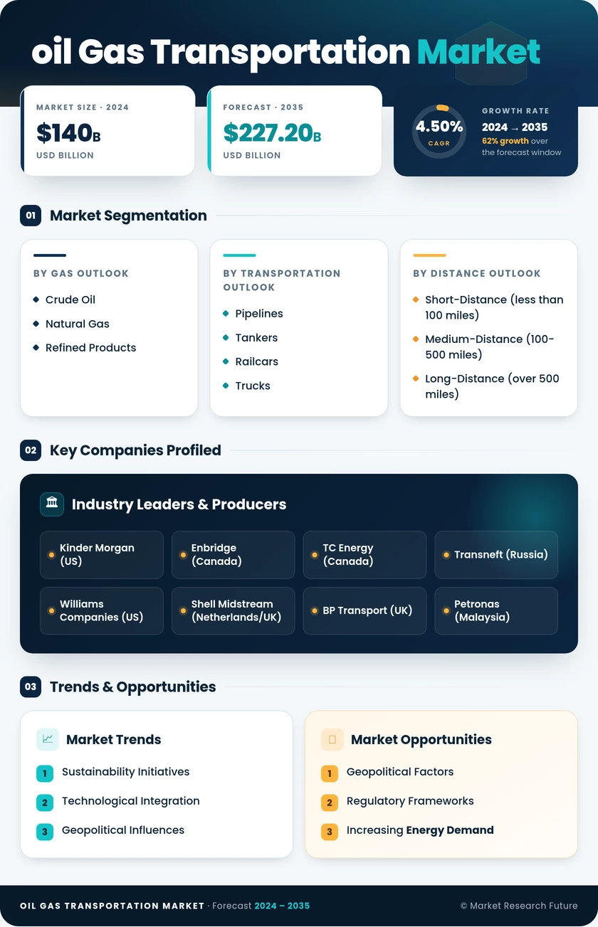 Oil And Gas Transportation Market Research Report- Global Forecast till 2035 Infographic