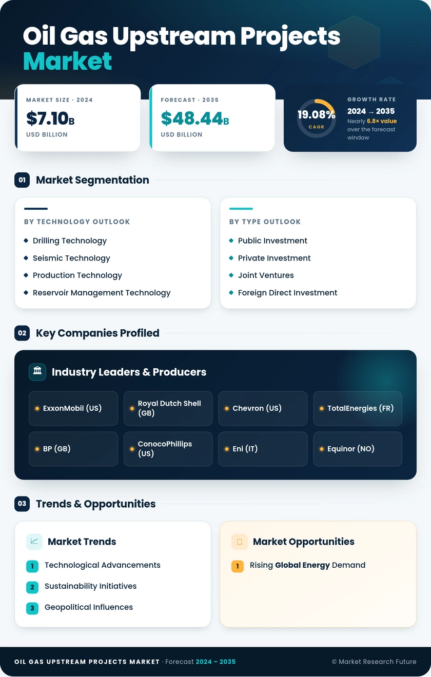 Oil and Gas Upstream Projects Market Research Report — Global Forecast till 2035 Infographic