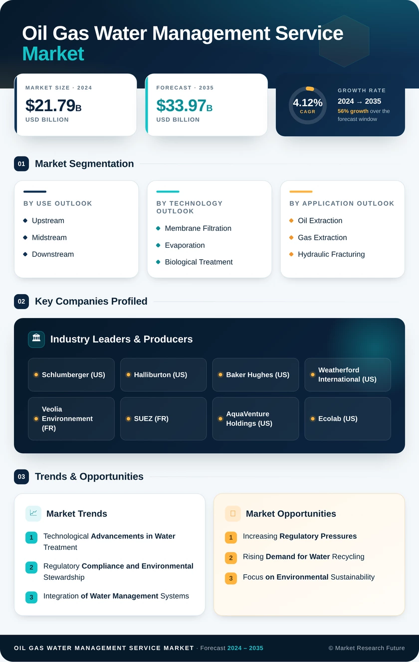 Oil Gas Water Management Service Market Research Report — Global Forecast till 2035 Infographic