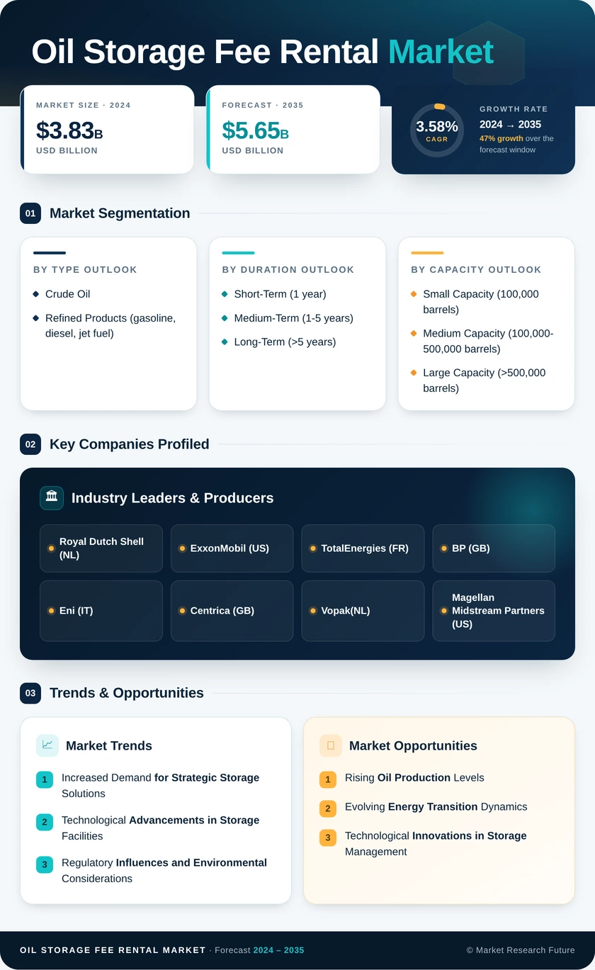 Oil Storage Fee Rental Market Research Report — Global Forecast till 2035 Infographic