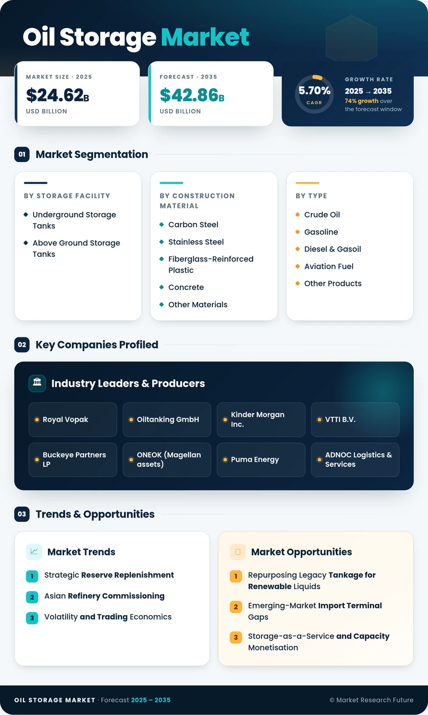 Oil Storage Market Research Report — Global Forecast till 2035 Infographic