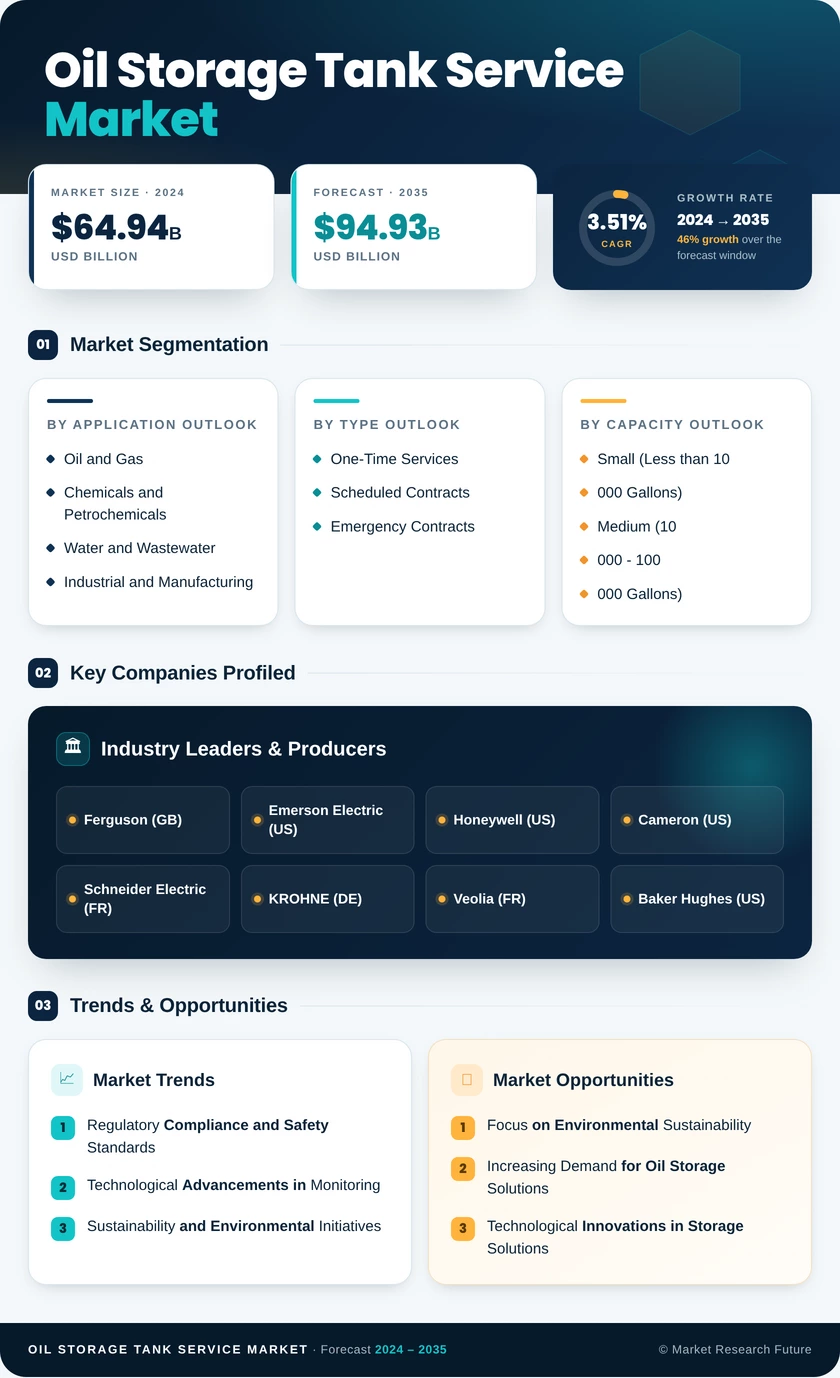 Oil Storage Tank Service Market Research Report- Global Forecast till 2035 Infographic